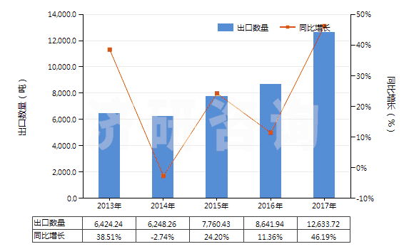 2013-2017年中國(guó)硬脂酸(HS38231100)出口量及增速統(tǒng)計(jì)